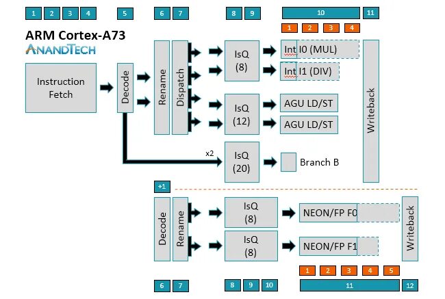 Arm cortex a73. Cortex-a55; cortex-a75. cortex a53 архитектура процессора. cortex-a53 схема. arm cortex a55.