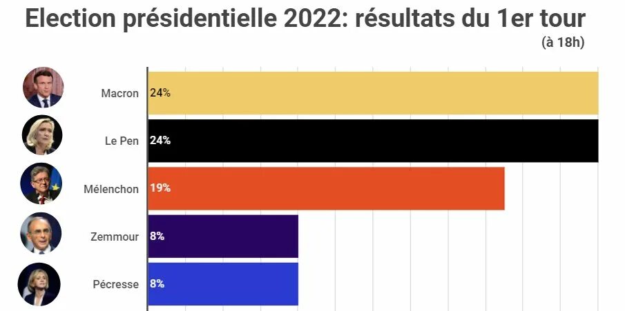 Страны без выборов. Выборы во Франции 2022. Выборы президента Франции 2022. Президентские выборы во Франции (2022). Exit poll выборы.