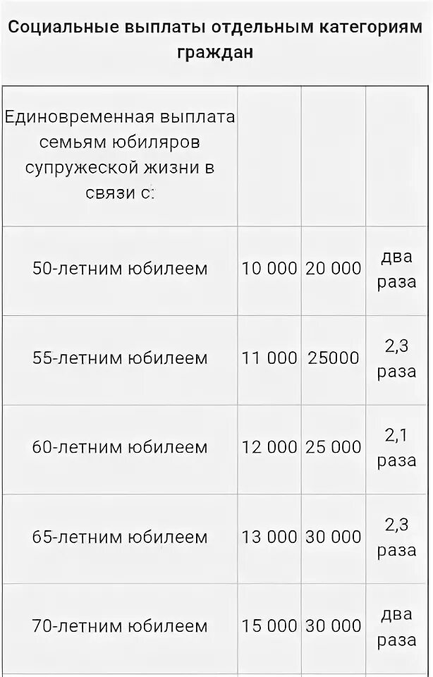 Сколько платят за брак. Единовременные выплаты юбилярам супружеской жизни. Выплаты к юбилею. Юбиляры супружеской жизни выплаты. Выплаты на юбилей свадьбы.