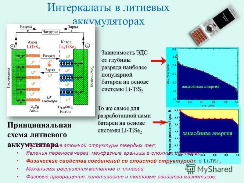 Состав литий ионных аккумуляторов. Производство литий-ионных аккумуляторов. Мощность литий ионной батареи. Саморазряд литий-ионных аккумуляторов. Строение литий ионного аккумулятора.