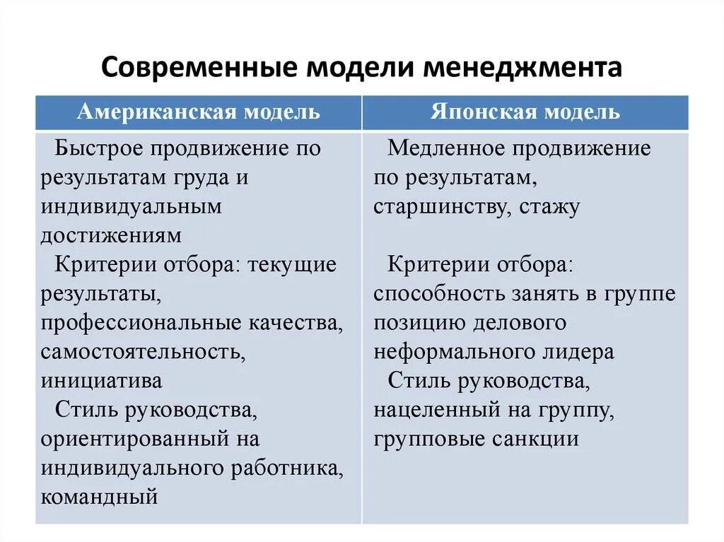 Модели менеджмента характеристики. Основные черты японской модели менеджмента. Черты американской модели менеджмента. Основные черты японских моделей управления. Американская модель управления в менеджменте.