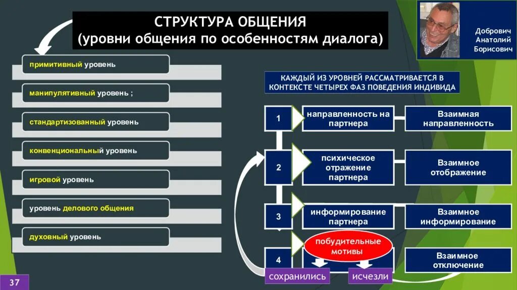 Виды общения обж. Уровни общения в психологии по Добровичу. Примитивный уровень общения примеры. Уровни общения примеры. Деловой уровень общения примеры.