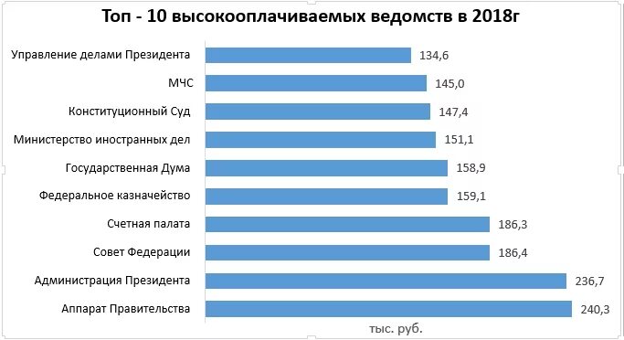 Сколько платят мчс. Зарплата МЧС. Зарплата МЧС В России. Зарплата МЧС В Москве. Средняя зарплата МЧС.