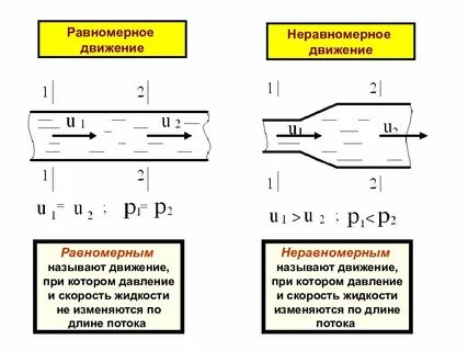 Формулы равномерного и неравномерного