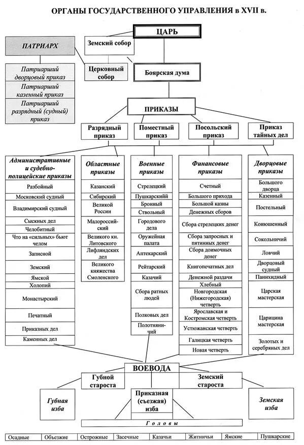 Церковный орган управления. Схема правления при Алексее Михайловиче. Схема государственного управления России при Алексее Михайловиче. Система управления в России при Алексее Михайловиче.