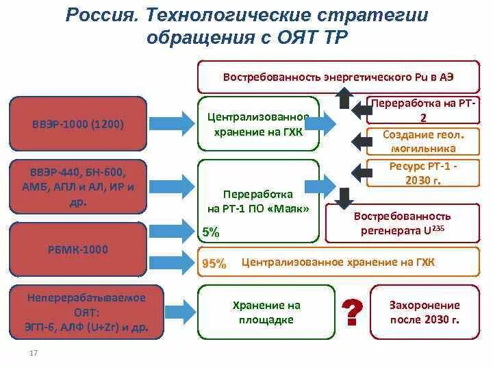 Направления технологической стратегии. Обращение с радиоактивными отходами и отработавшим ядерным топливом. Обращение с оят. Технологическая стратегия. Оят схема обращения.