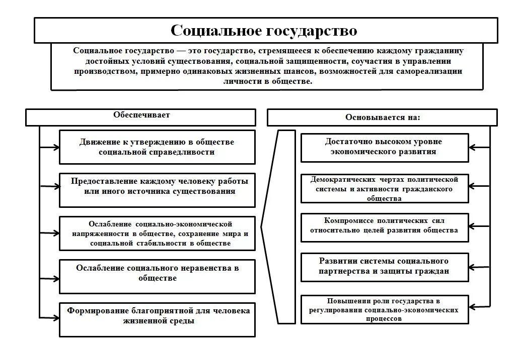 Сущность и значимость признаков правового государства. Социальное государство понятие и признаки ТГП. Признаки социального государства таблица. Признаки правового государства схема. Признаки социального государства схема.