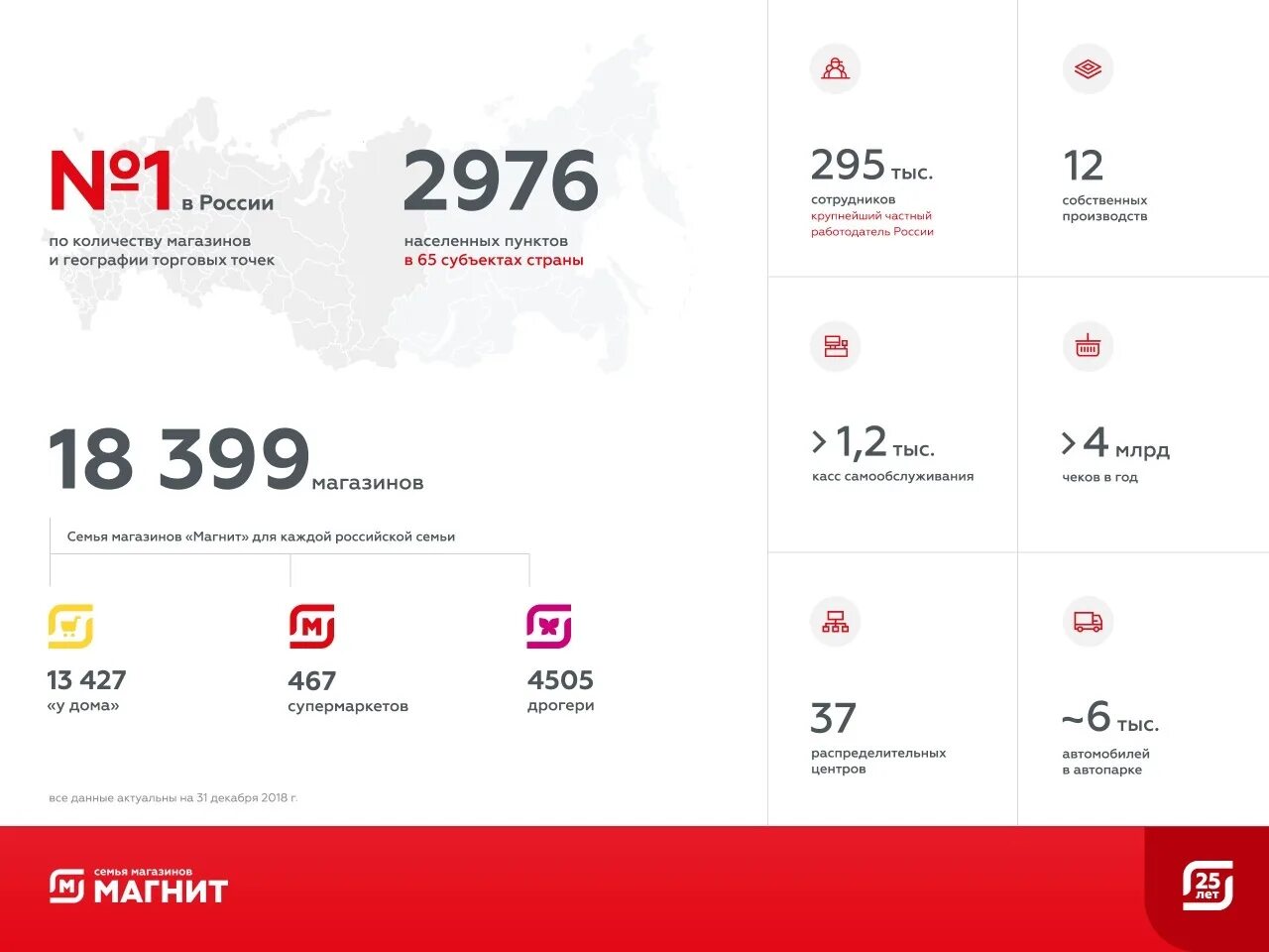 Сколько магазинов магнит в России. Сколько в России магазинов магнит количество. География сети магнит. Количество магазинов сеть магнит.