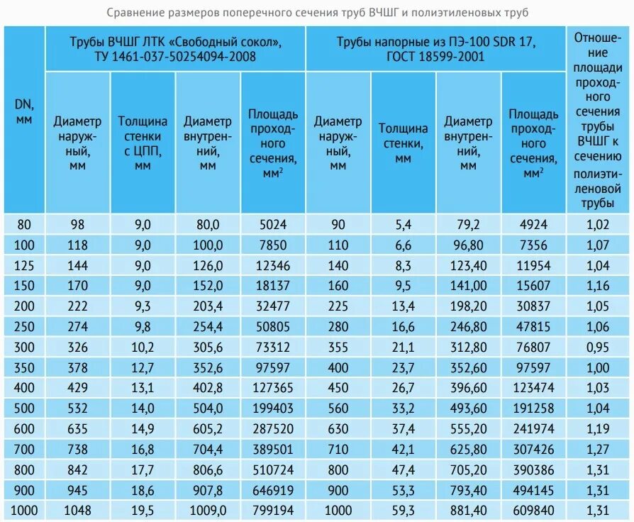Труба пнд вес метра. Площадь сечения трубы 100 мм диаметром. Труба ВЧШГ 200 наружный диаметр. Таблица поперечного сечения трубопроводов. Труба полиэтилен 50 мм наружный диаметр.