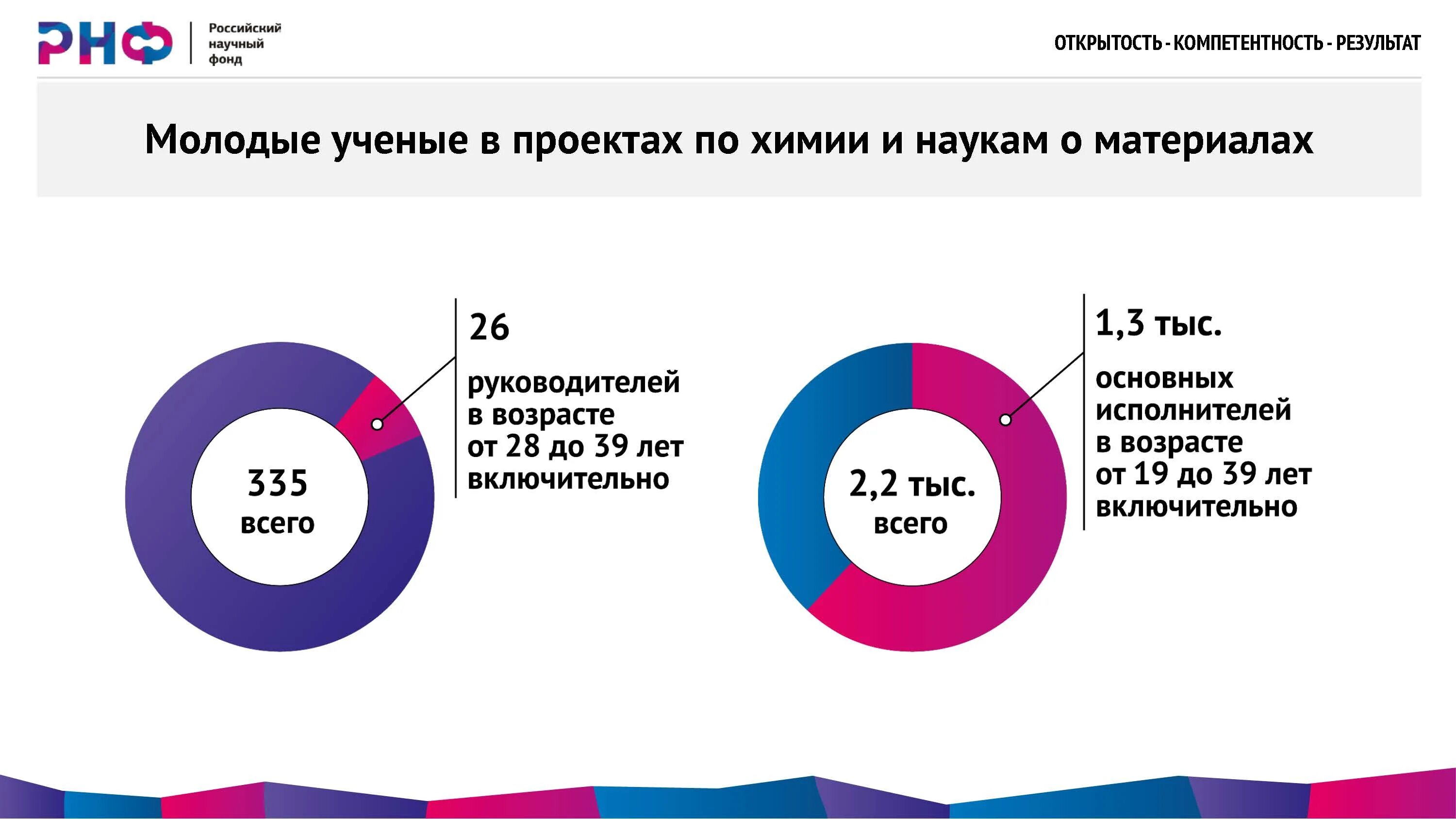 Научный фонд россии