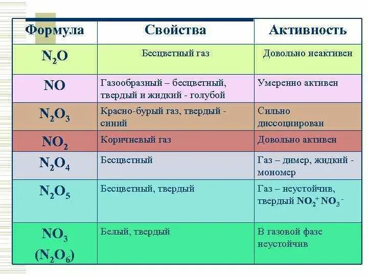 Какой элемент обязателен во всех оксидах. Таблица газов в химии. ГАЗЫ В химии. Список газов в химии и их цвета. Основные ГАЗЫ В химии.