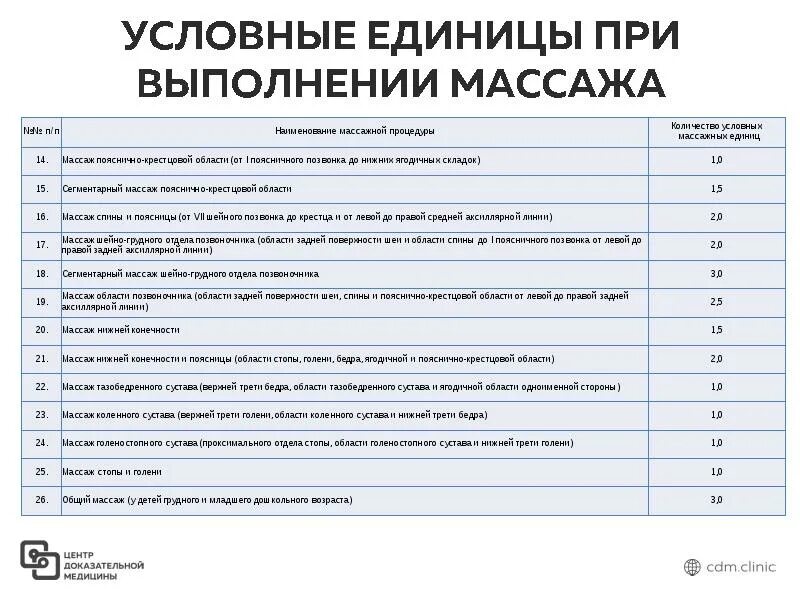 Количество условных единиц по выполнению массажных процедур. Условные единицы массажа. Массаж спины сколько единиц. Массаж спины единицы. Нормы массажистов