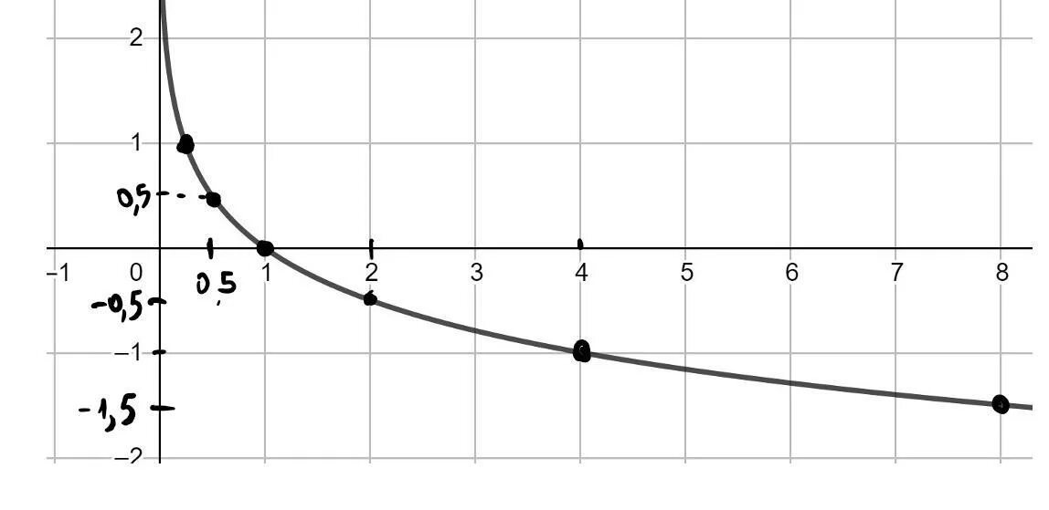 Функция y log4 x. Y log4 x график. Y log1 4 x график. Y 1 4x график. Y=log¼ x и y = [¼].