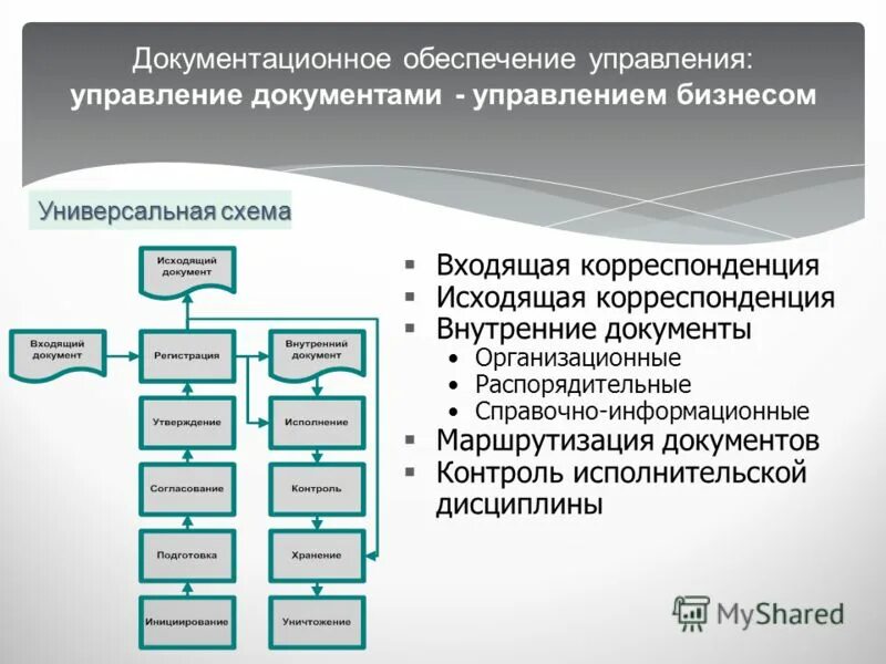 Документационное обеспечение управления тест