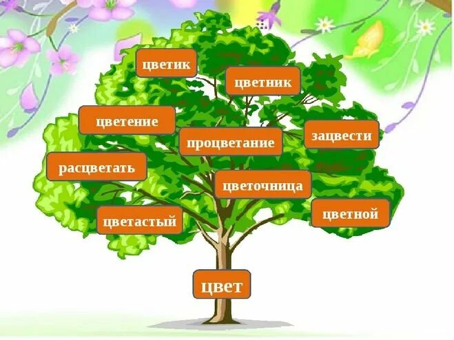 Картинки дерево слов. Дерево родсьвсвенный слов. Дерево с однокоренными словами. Дерево адна каренных слов. Дерево однокореннхлов.