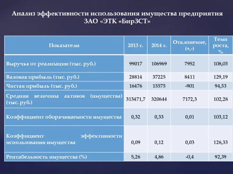 Анализ эффективности группы