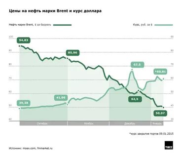Курс доллара brent