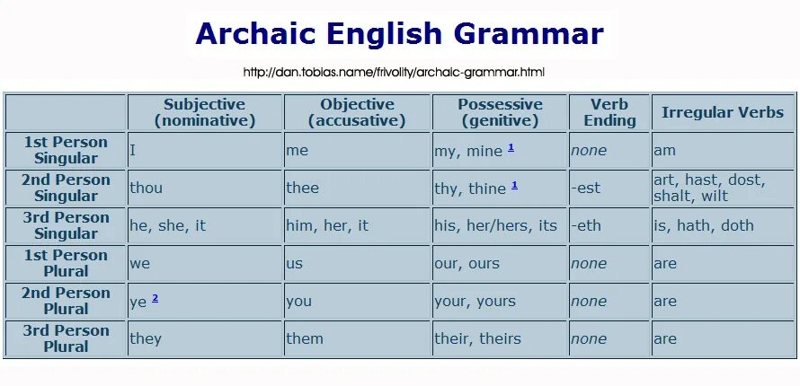 Person plural. English archaisms. Archaic English. Английский pronoun forms. Archaic Words in English.