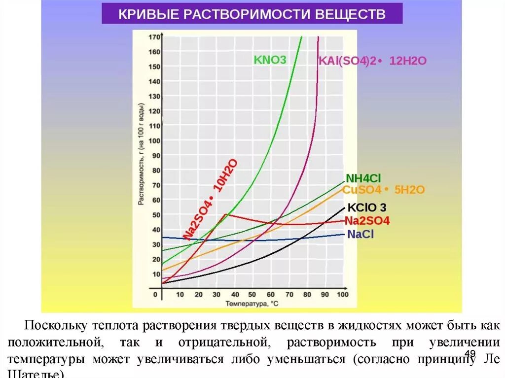 Растворение зависит от. График растворимости веществ в зависимости от температуры. График зависимости растворимости от температуры. Кривая растворимости химия. Кривые растворимости солей.