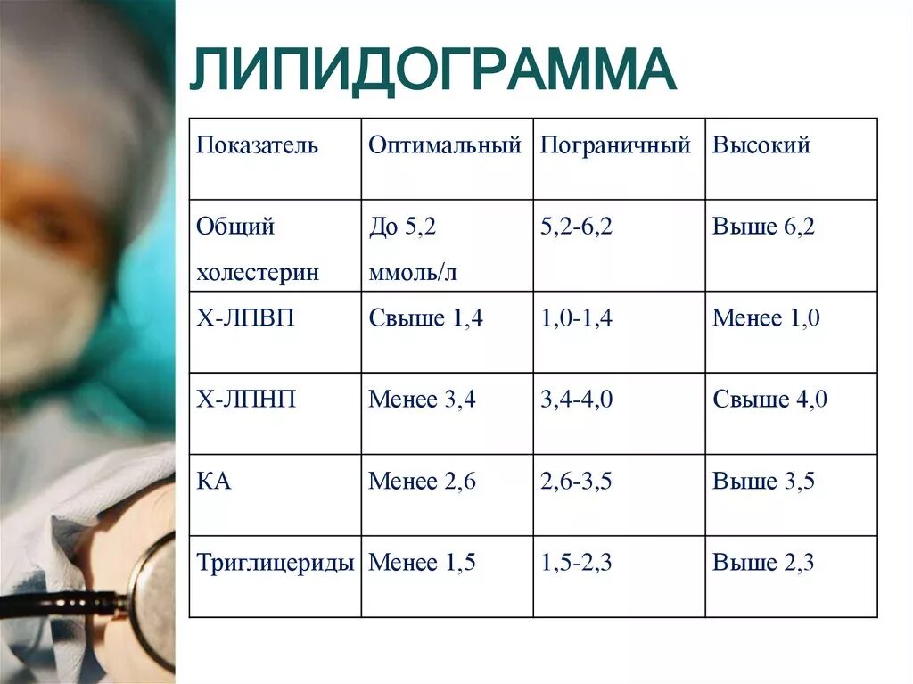 Таблица липидограммы. Липидограмма показатели нормы. Липидограмма крови. Липидный профиль. Липидограмма крови показатели.