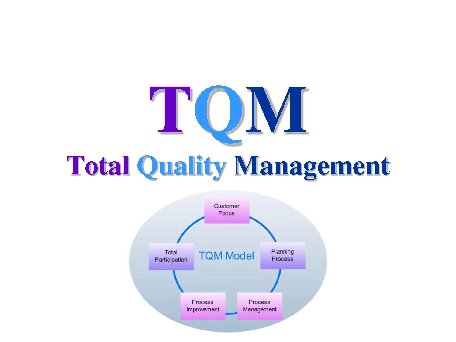 Total quality. Всеобщий менеджмент качества TQM. Всеобщее управление качеством (total quality Management). Принципом концепции total quality Management. TQM это система менеджмента качества.