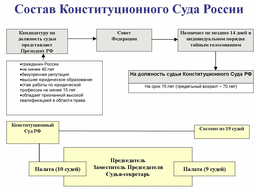 Учреждение судов в российской федерации. Структура конституционного суда РФ схема. Структура и порядок деятельности конституционного суда РФ. Конституционный суд РФ схема. Деятельность конституционного суда РФ схема.