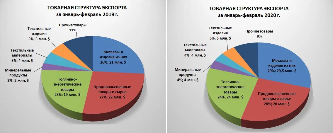 Структура экспорта России 2020 диаграмма. Структура импорта России 2020. Структура внешней торговли России 2020. Г экспортировали в