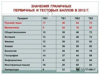 Куда поступить математика профиль и русский
