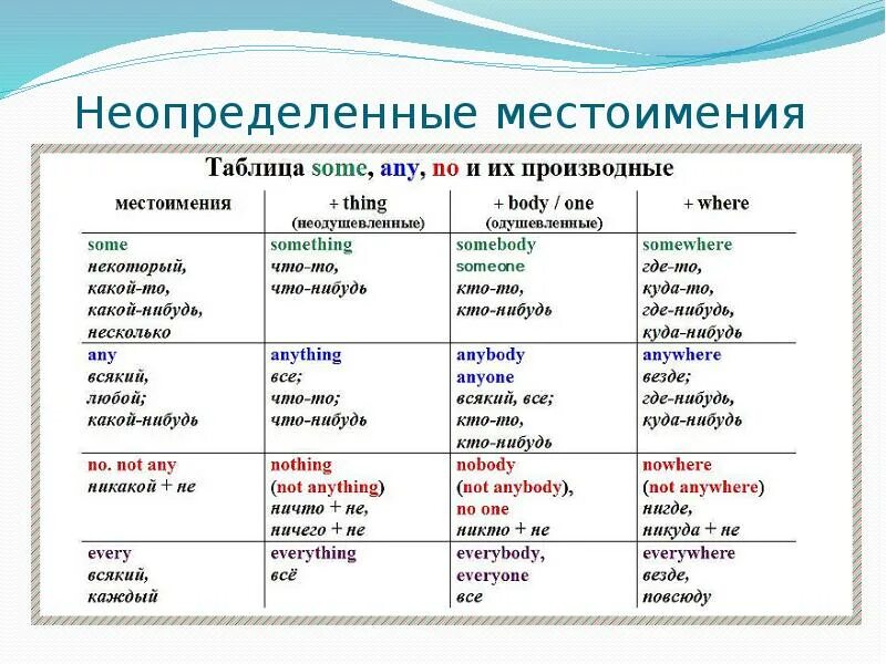 Same на английском. Неопределенные местоимения some any no и их производные таблица. Неопределённые местоимения в английском some any no. Some any no every и их производные правило. Some any no every правило.