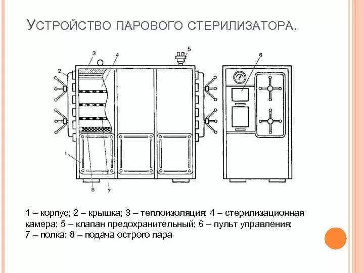 Устройство стерилизатора. Принцип работы парового стерилизатора. Паровой стерилизатор автоклав схема. Автоклав ГК-100-3м схема электрическая. Схема устройства автоклава для стерилизации.