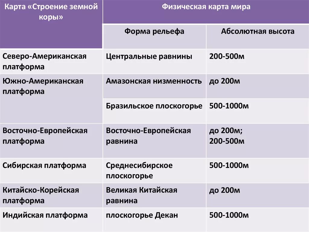 Таблица равнина тектоническое строение типы климата. Таблица строение земной коры и формы рельефа. Строение земной коры и формы рельефа материков таблица. Взаимосвязь между строением земной коры и рельефом. Строение земной коры таблица.