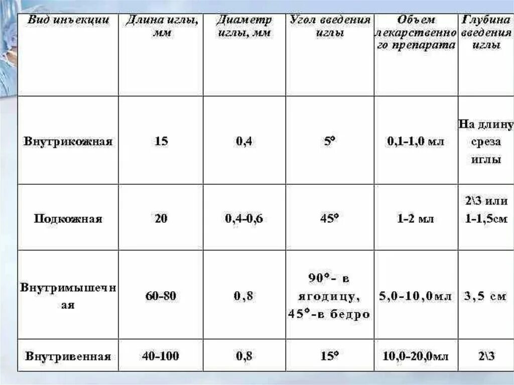 Внутрикожная игла длина. Внутрикожная инъекция глубина введения иглы. Глубина введения иглы при внутрикожной инъекции. Угол введения иглы при внутрикожной инъекции. Внутрикожная инъекция глубина введения.
