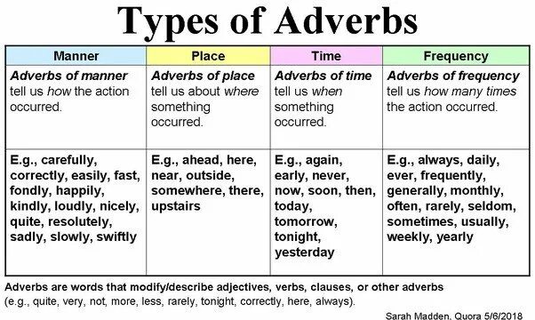 Types of adverbs. Types of adverbs in English. Adverbs of time and place таблица. Adverbial phrases в английском. Time adjectives