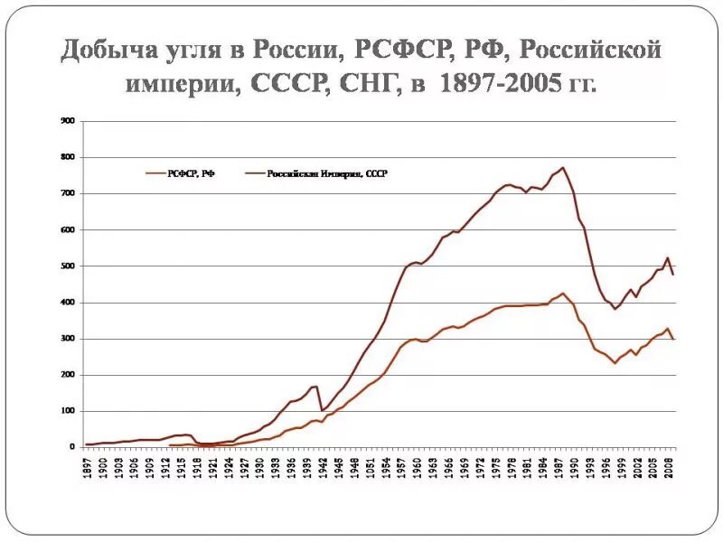 Добыча угля в год. Добыча угля в россии 19 век. добыча угля в россии в 19 веке. график добычи угля в россии по годам. добыча угля в ссср таблица.