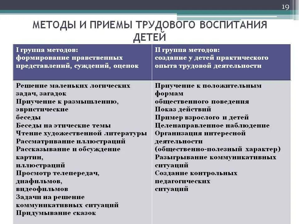 Методика руководства в возрастной группе. Методы и приемы воспитания. Методы и приемы в трудовой деятельности дошкольников. Методы и приемы трудового воспитания. Методы и приёмы оспитания.