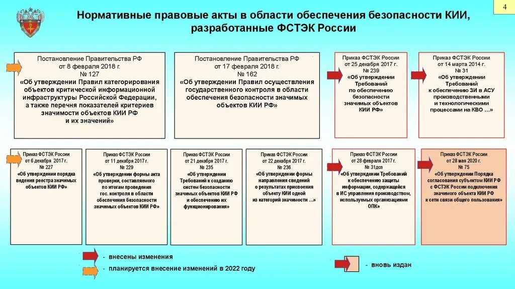 Фстэк категорирование. Критерии категорирования кии. Уведомление о проведении категорирования объекта. Ответственность за нарушение категорирование объекта кии. Акт категорирования объекта кии.