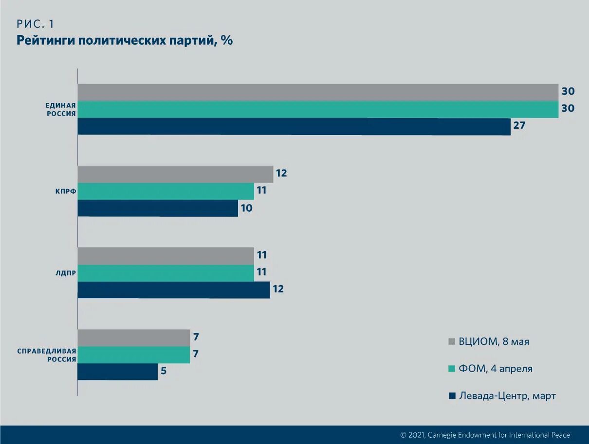 Госдума 2021 результаты. Диаграмма итогов работы Госдумы 2021. Результаты выборов в Госдуму 2021 диаграмма. Диаграмма результатов голосования в Думу. Выборы Результаты диаграмма.