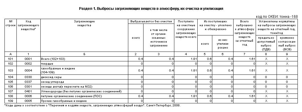 Углеводороды без лос 2 тп воздух. 2-тп воздух форма отчета. заполненный отчет 2 тп воздух. форма 2 тп воздух заполненная. отчет тп 2 воздух образец заполнения.