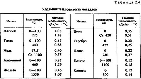 Теплоемкость бронзы