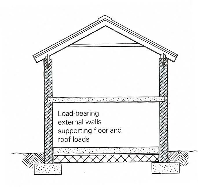 Load method. Load bearing Walls. Bearing Wall. Construction of load-bearing Walls. Non load bearing Walls.