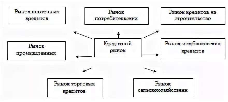Структура кредитного рынка России. Структура банковского кредитного рынка. Сегменты кредитного рынка. Структура международного кредитного рынка.