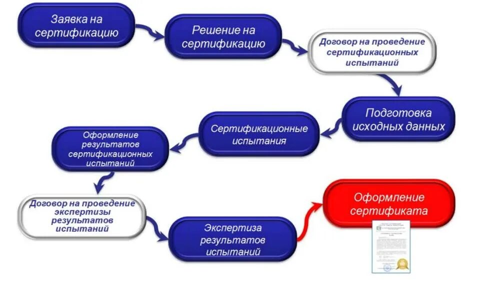 Сертификация технических средств защиты. Схемы проведения сертификации СЗИ. Порядок сертификации средств защиты информации. Схема этапов процесс сертификации?. Виды и схемы сертификации средств защиты информации..