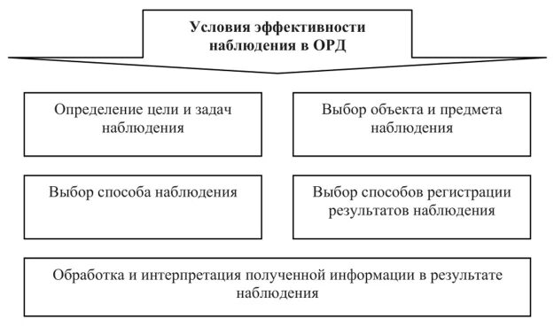 Объекты орд. Виды оперативно розыскных мероприятий схема. Виды наблюдения в орд. Условия эффективности наблюдения. Виды наблюдения в оперативно розыскной деятельности.