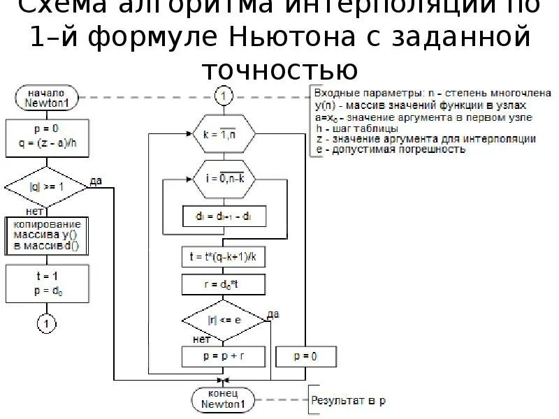 Определить с заданной точностью. Первая интерполяция Ньютона. Погрешность интерполяции Ньютона. Первая интерполяционная формула Ньютона. Интерполирование по формулам Ньютона.