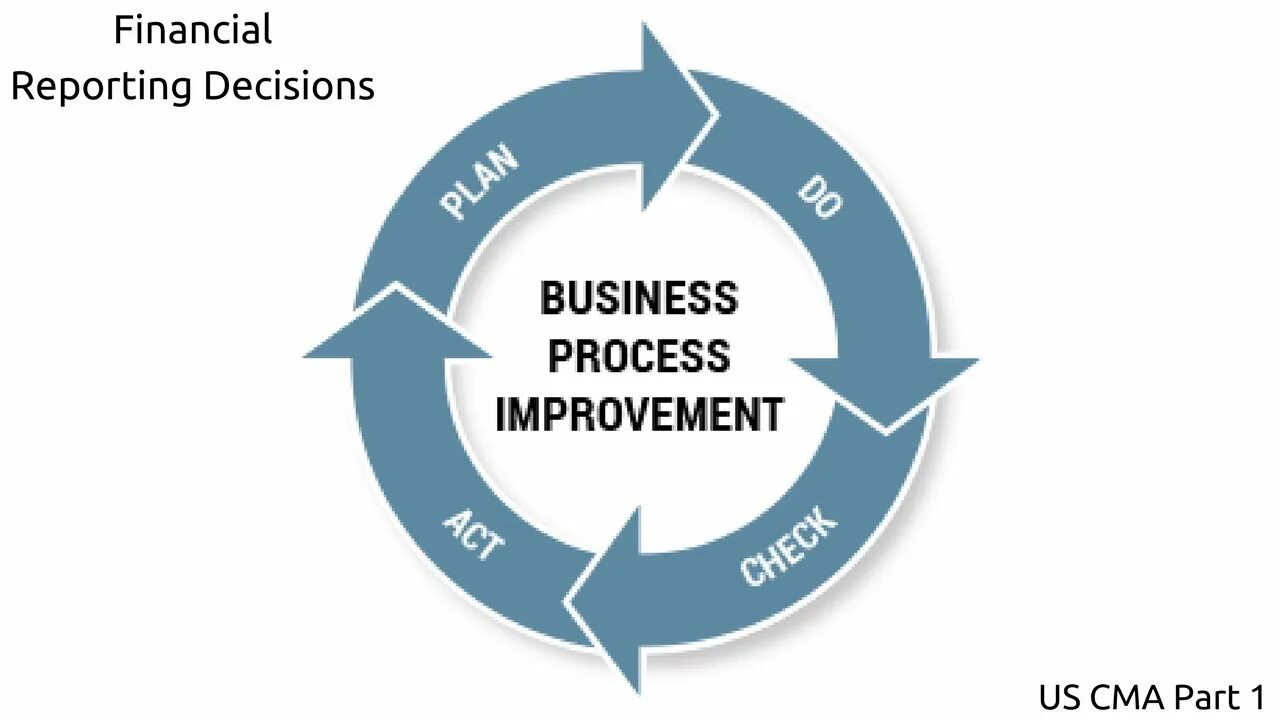 Process progress. Process improvement это. business process improvement. bpm процессы. in process картинка.