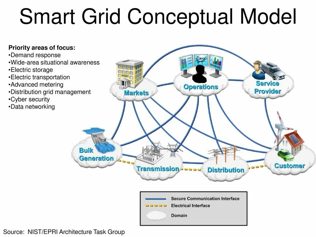 Wan id. Схема Smart Grid. Smart Grid Энергетика рекламы. Smart Grid вертикально. Smart Grid в Испании.