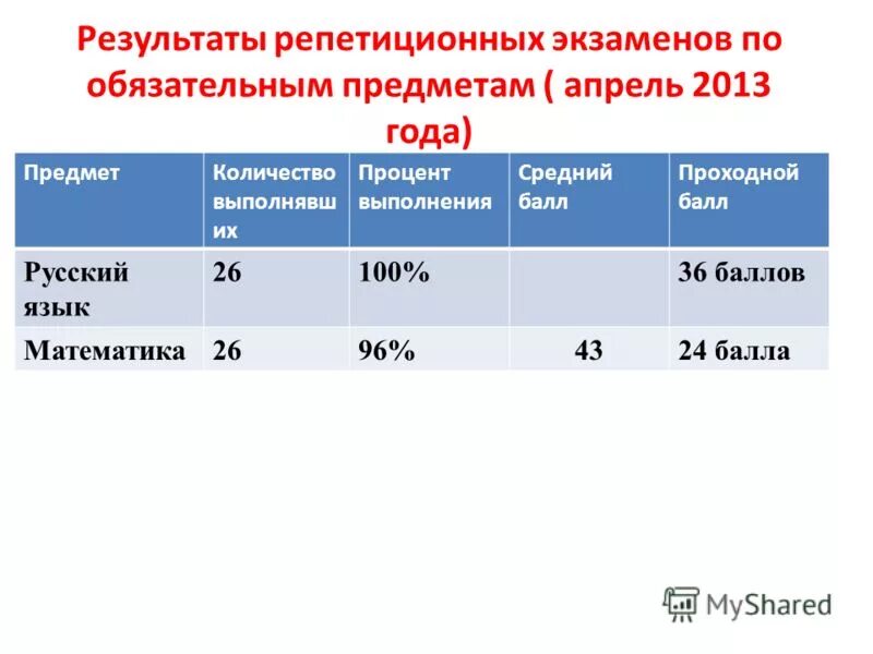 Проходной балл математика профиль 2024. Цель репетиционных экзаменов. Процент выполнения экзаменов. Процент выполнения экзамен учителя. Репетиционные экзамены медицинская статистика п.с.а.