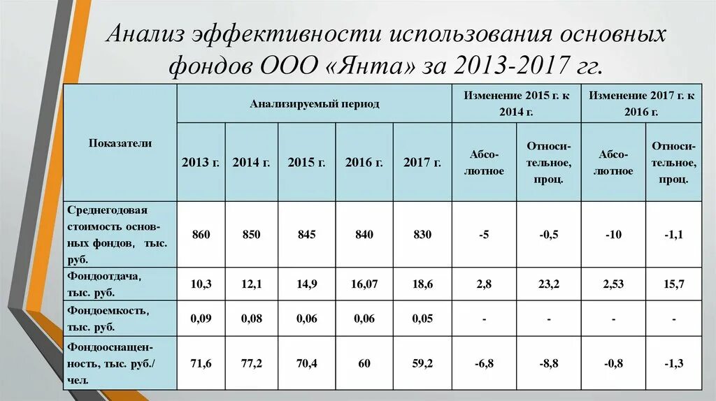 Анализ эффективности ооо