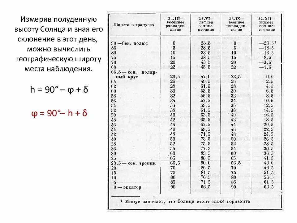 Как определить максимальную высоту солнца. Формула расчета высоты солнца над горизонтом. полуденная высота солнца. высота солнца таблица. широта места наблюдения таблица.