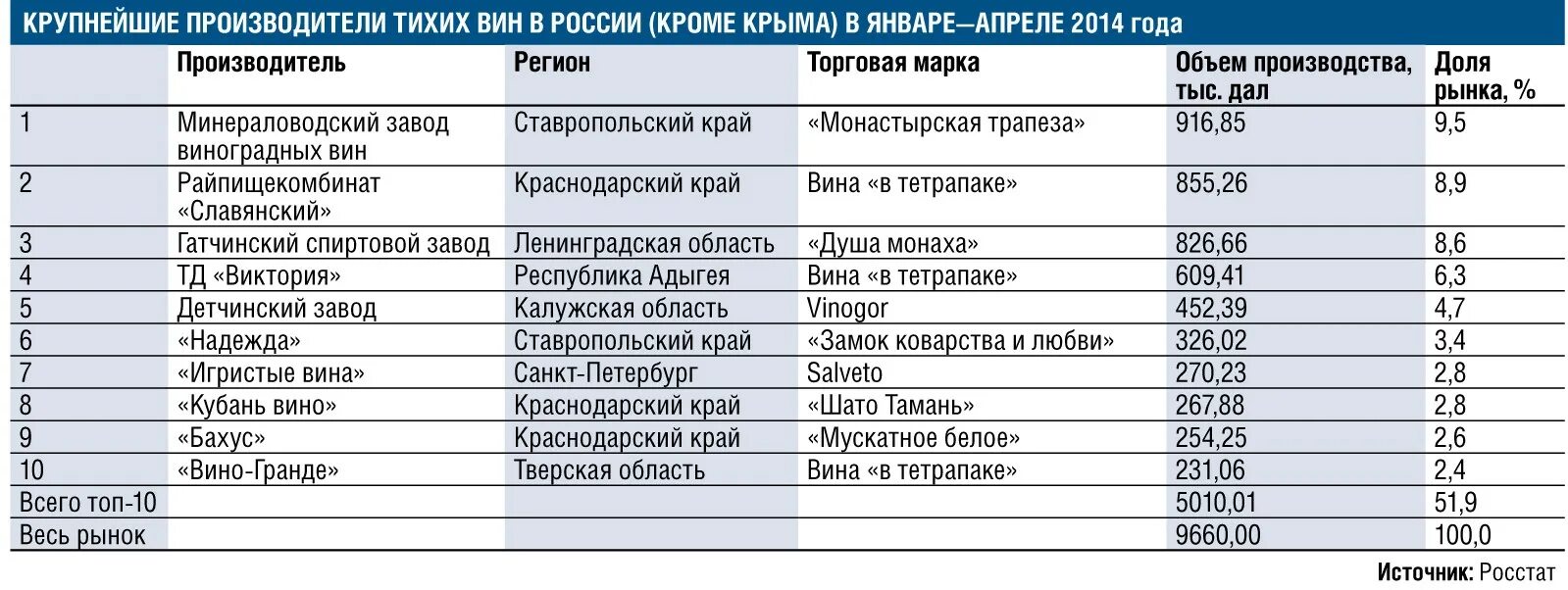 7 крупнейших производителей. Крупнейшие производители вина в России. Крупнейшие производители вина. Крупные производители вина в России. Крупнейшие производители вин в России.